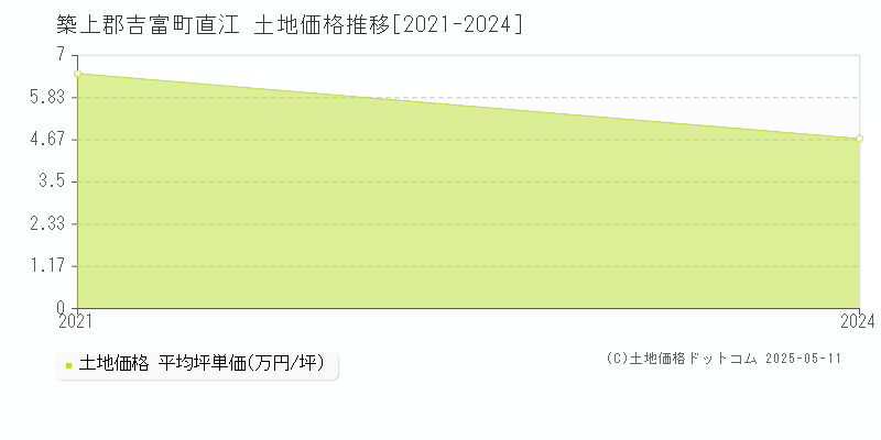 直江(築上郡吉富町)の土地価格推移グラフ(坪単価)[2021-2024年]