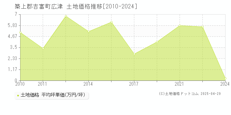 築上郡吉富町広津の土地価格推移グラフ 