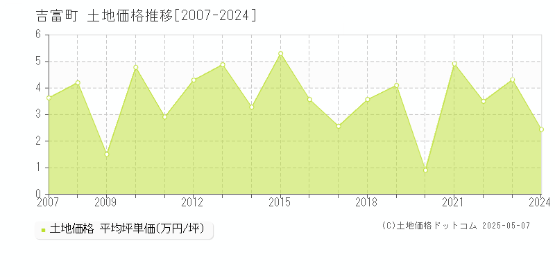 吉富町(福岡県)の土地価格推移グラフ(坪単価)[2007-2024年]