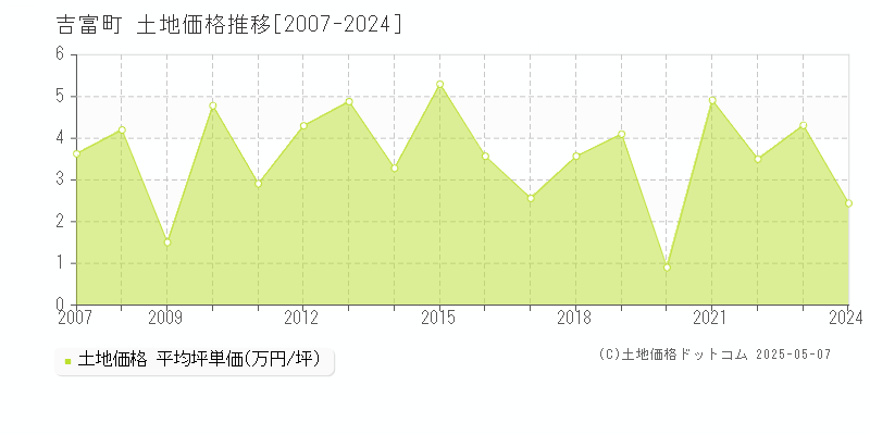 築上郡吉富町全域の土地価格推移グラフ 