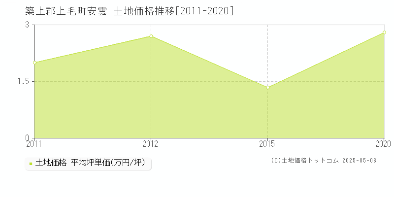 安雲(築上郡上毛町)の土地価格推移グラフ(坪単価)[2011-2020年]