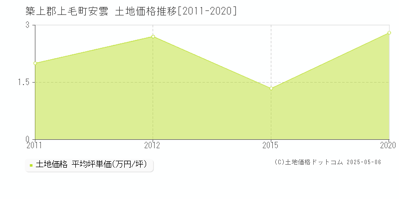 築上郡上毛町安雲の土地価格推移グラフ 