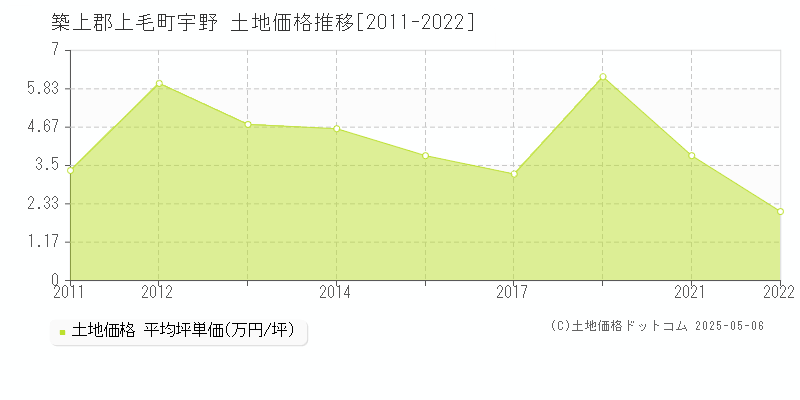 宇野(築上郡上毛町)の土地価格推移グラフ(坪単価)[2011-2022年]