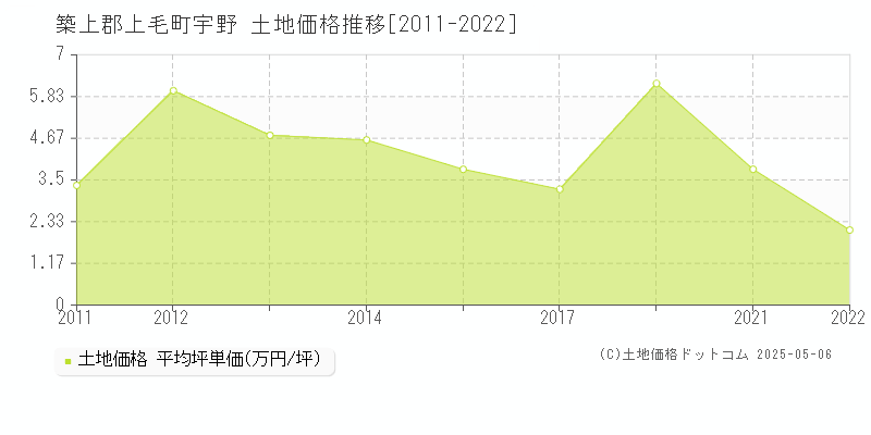 築上郡上毛町宇野の土地価格推移グラフ 