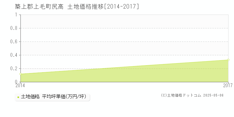 尻高(築上郡上毛町)の土地価格推移グラフ(坪単価)[2014-2017年]