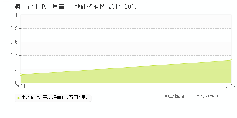 築上郡上毛町尻高の土地価格推移グラフ 