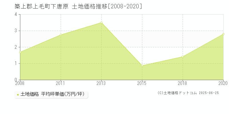 下唐原(築上郡上毛町)の土地価格推移グラフ(坪単価)[2008-2020年]