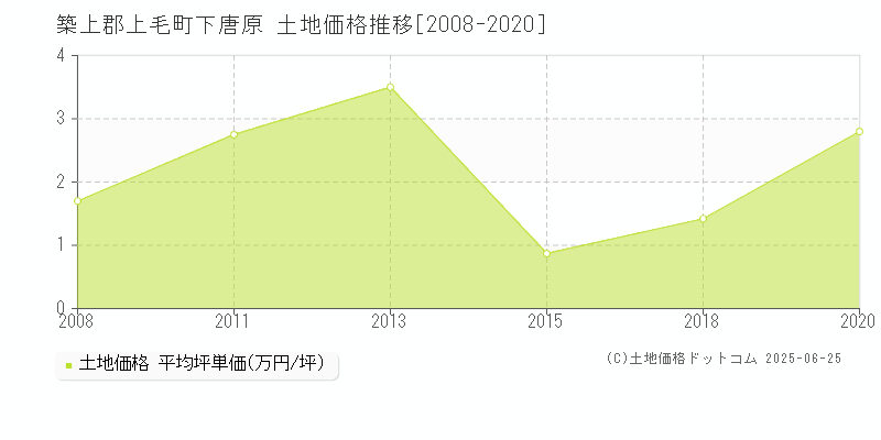 築上郡上毛町下唐原の土地価格推移グラフ 