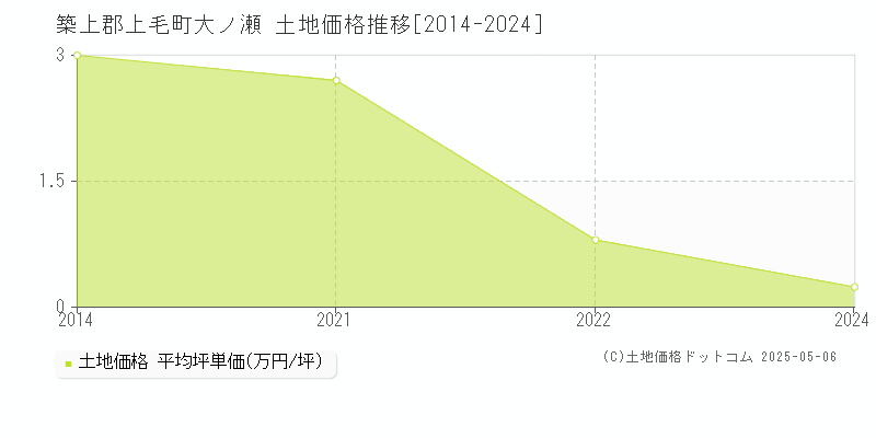 大ノ瀬(築上郡上毛町)の土地価格推移グラフ(坪単価)[2014-2024年]
