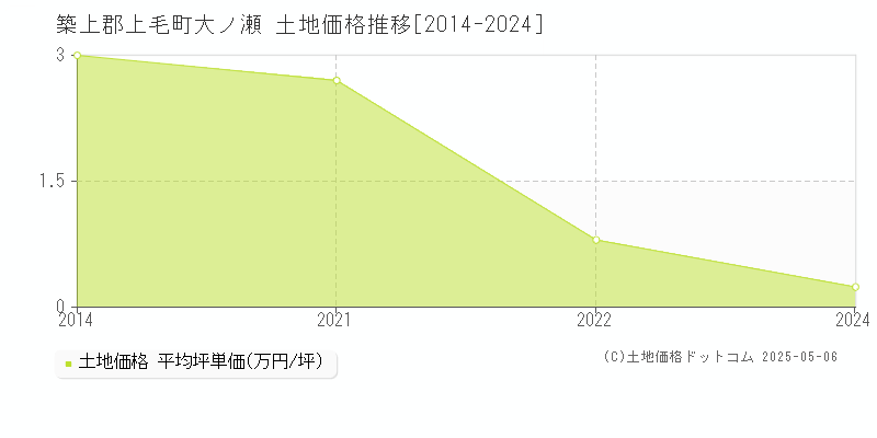 築上郡上毛町大ノ瀬の土地価格推移グラフ 