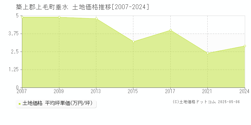 垂水(築上郡上毛町)の土地価格推移グラフ(坪単価)[2007-2024年]