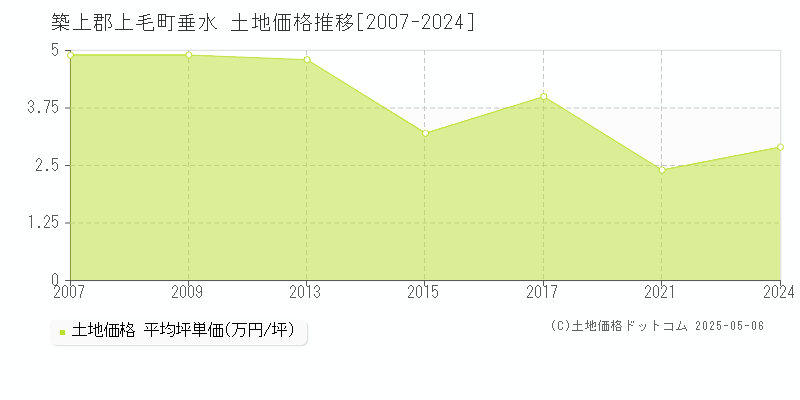 築上郡上毛町垂水の土地価格推移グラフ 