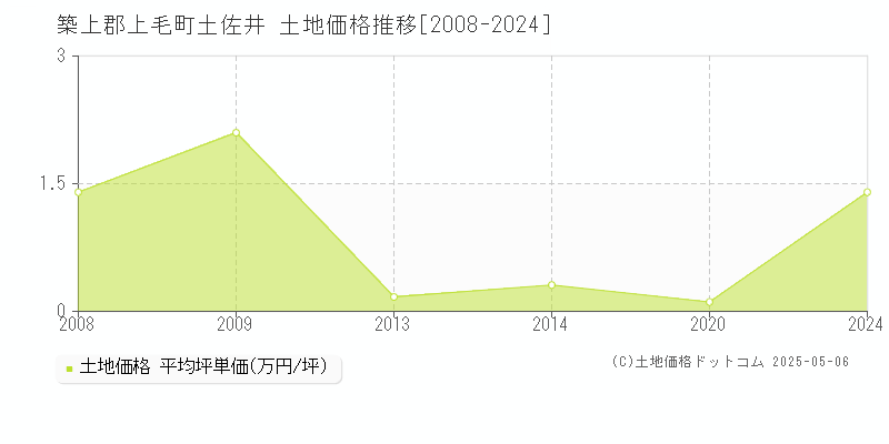 土佐井(築上郡上毛町)の土地価格推移グラフ(坪単価)[2008-2024年]