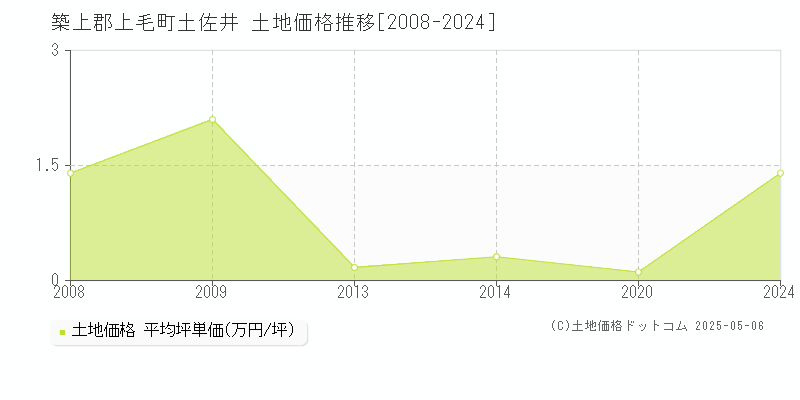 築上郡上毛町土佐井の土地価格推移グラフ 