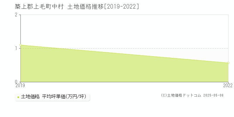 中村(築上郡上毛町)の土地価格推移グラフ(坪単価)[2019-2022年]