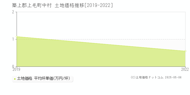 築上郡上毛町中村の土地価格推移グラフ 