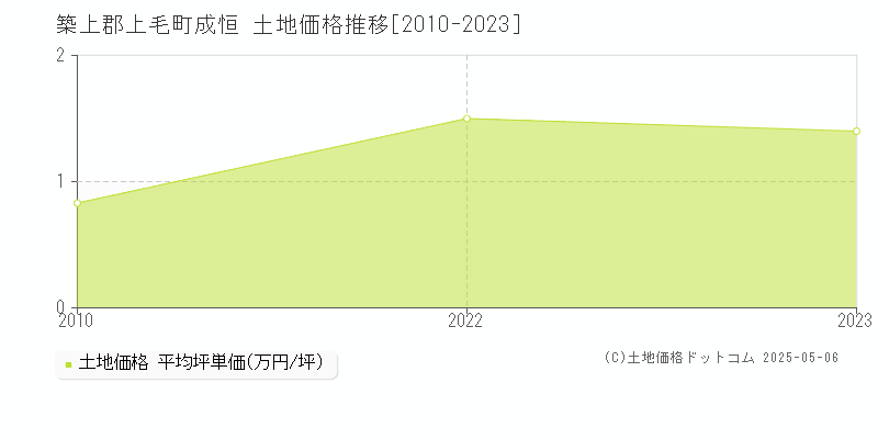 成恒(築上郡上毛町)の土地価格推移グラフ(坪単価)[2010-2023年]
