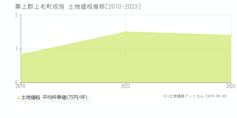 築上郡上毛町成恒の土地価格推移グラフ 