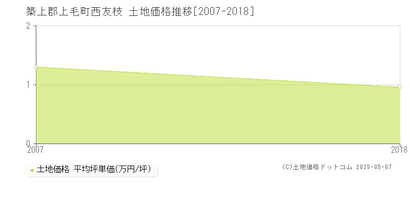 西友枝(築上郡上毛町)の土地価格推移グラフ(坪単価)[2007-2018年]