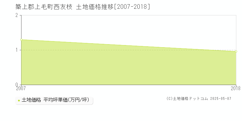 築上郡上毛町西友枝の土地価格推移グラフ 