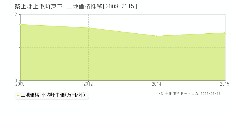 東下(築上郡上毛町)の土地価格推移グラフ(坪単価)[2009-2015年]
