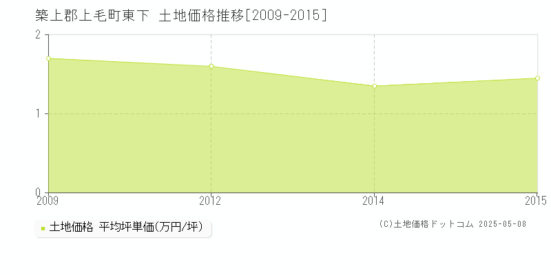 築上郡上毛町東下の土地価格推移グラフ 