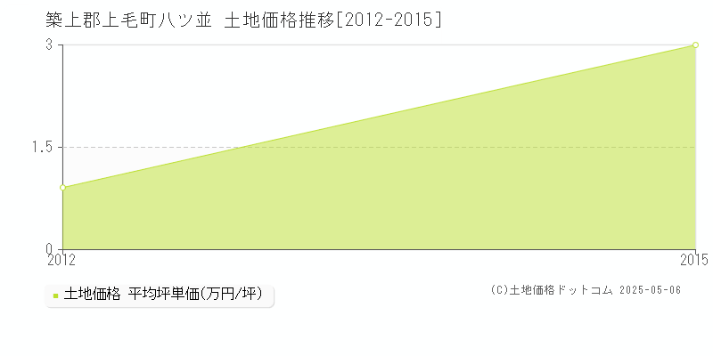 八ツ並(築上郡上毛町)の土地価格推移グラフ(坪単価)[2012-2015年]
