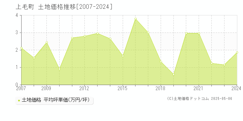 全域(上毛町)の土地価格推移グラフ(坪単価)[2007-2024年]