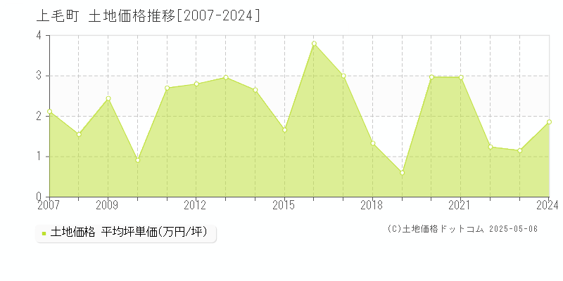 築上郡上毛町の土地価格推移グラフ 