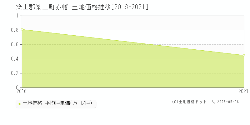 赤幡(築上郡築上町)の土地価格推移グラフ(坪単価)[2016-2021年]