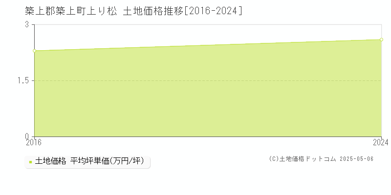 上り松(築上郡築上町)の土地価格推移グラフ(坪単価)[2016-2024年]