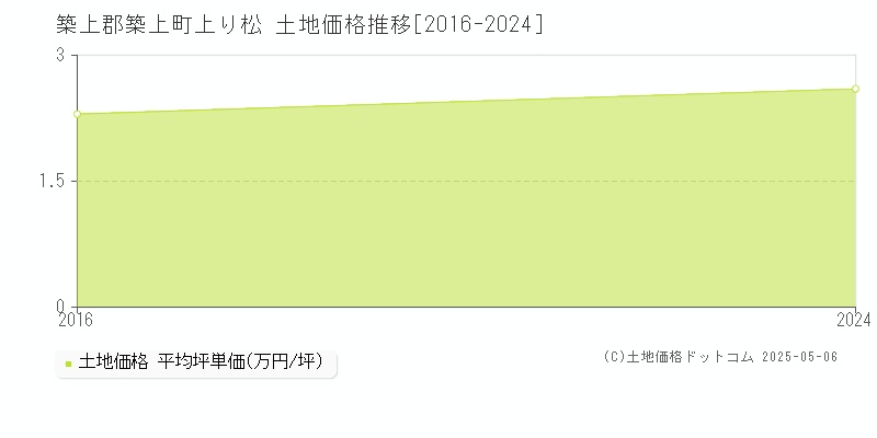 築上郡築上町上り松の土地価格推移グラフ 