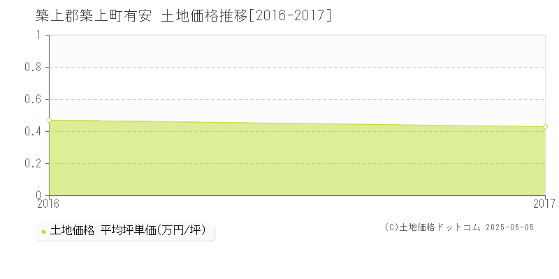 有安(築上郡築上町)の土地価格推移グラフ(坪単価)[2016-2017年]