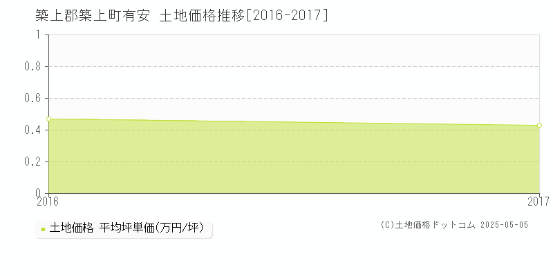 築上郡築上町有安の土地価格推移グラフ 