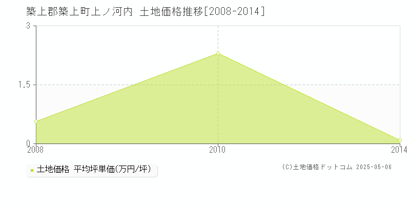 上ノ河内(築上郡築上町)の土地価格推移グラフ(坪単価)[2008-2014年]