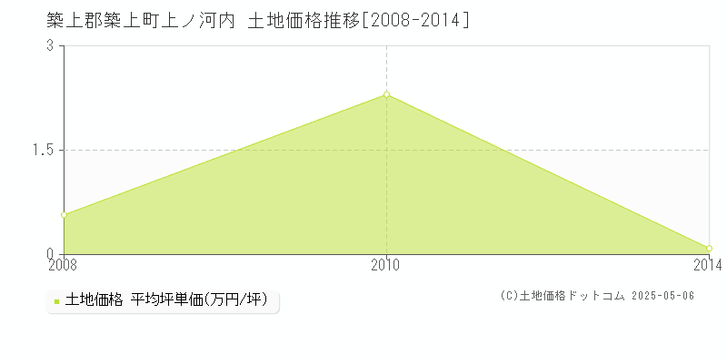 築上郡築上町上ノ河内の土地価格推移グラフ 