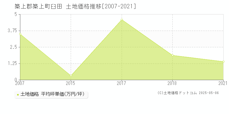 臼田(築上郡築上町)の土地価格推移グラフ(坪単価)[2007-2021年]