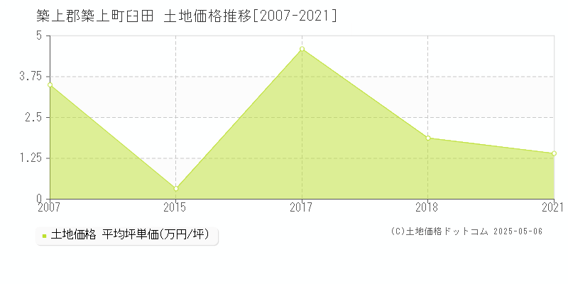 築上郡築上町臼田の土地価格推移グラフ 