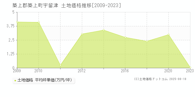 宇留津(築上郡築上町)の土地価格推移グラフ(坪単価)[2009-2023年]