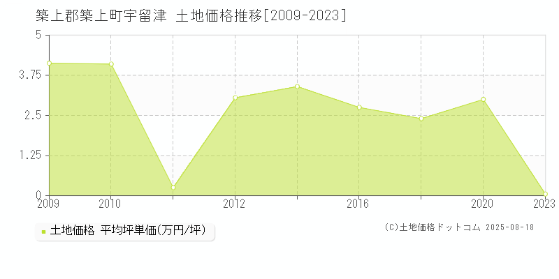 築上郡築上町宇留津の土地取引価格推移グラフ 