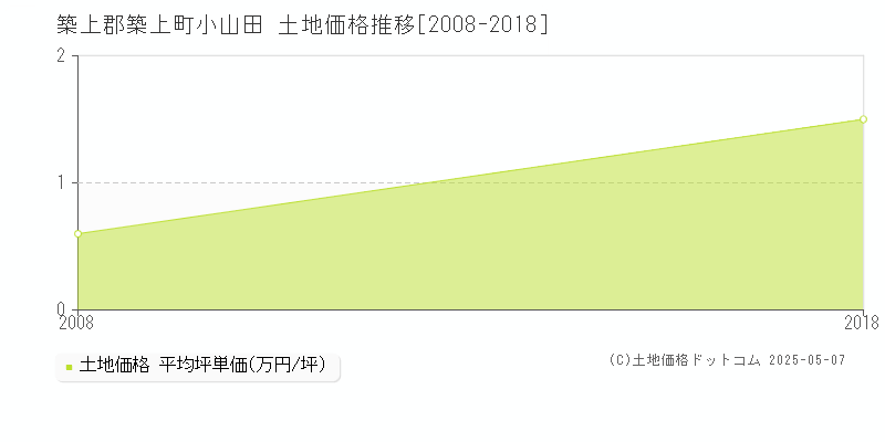 築上郡築上町小山田の土地価格推移グラフ 