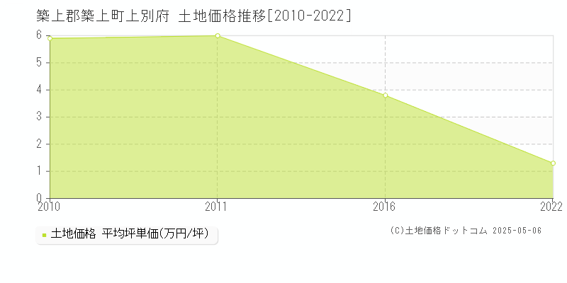 上別府(築上郡築上町)の土地価格推移グラフ(坪単価)[2010-2022年]