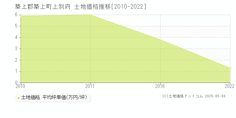 築上郡築上町上別府の土地価格推移グラフ 