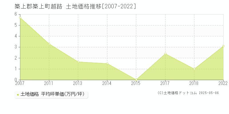 越路(築上郡築上町)の土地価格推移グラフ(坪単価)[2007-2022年]