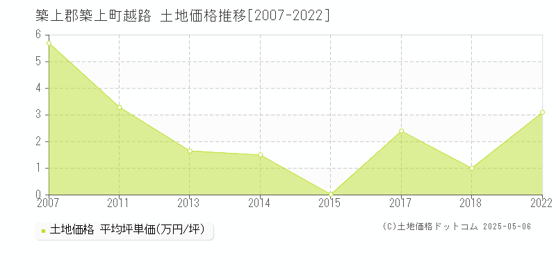 築上郡築上町越路の土地価格推移グラフ 