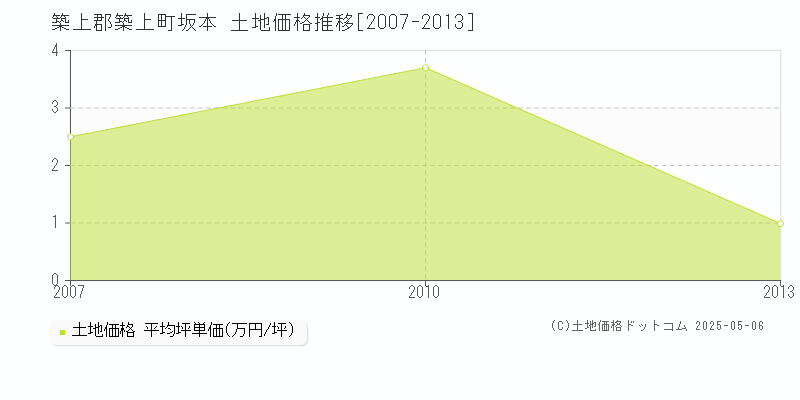 坂本(築上郡築上町)の土地価格推移グラフ(坪単価)[2007-2013年]