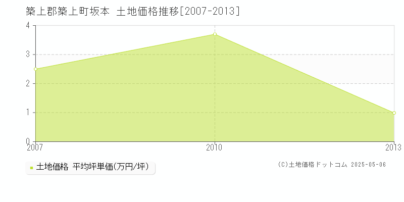 築上郡築上町坂本の土地価格推移グラフ 