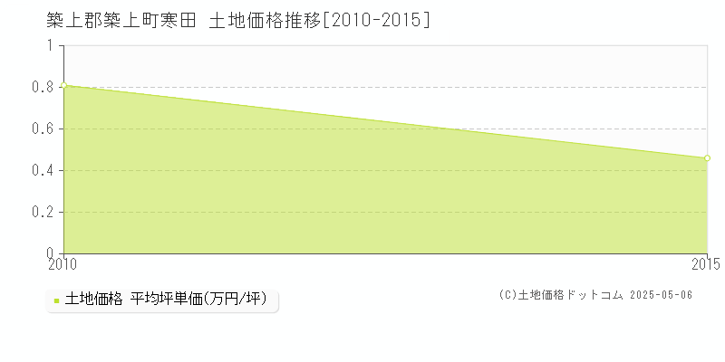 寒田(築上郡築上町)の土地価格推移グラフ(坪単価)[2010-2015年]