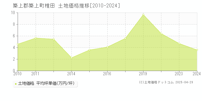 築上郡築上町椎田の土地取引価格推移グラフ 