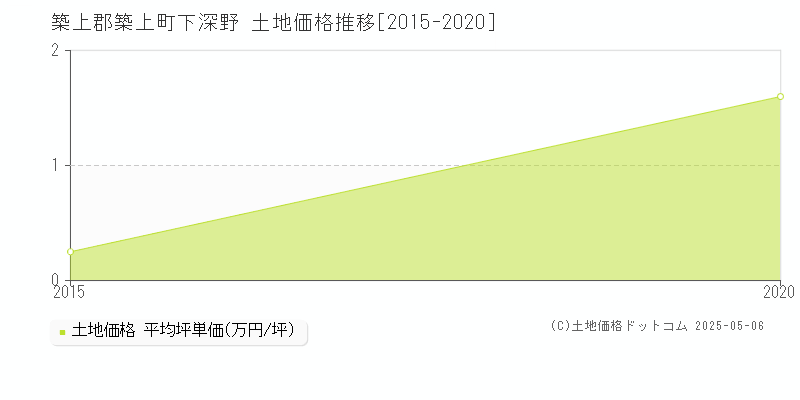 下深野(築上郡築上町)の土地価格推移グラフ(坪単価)[2015-2020年]